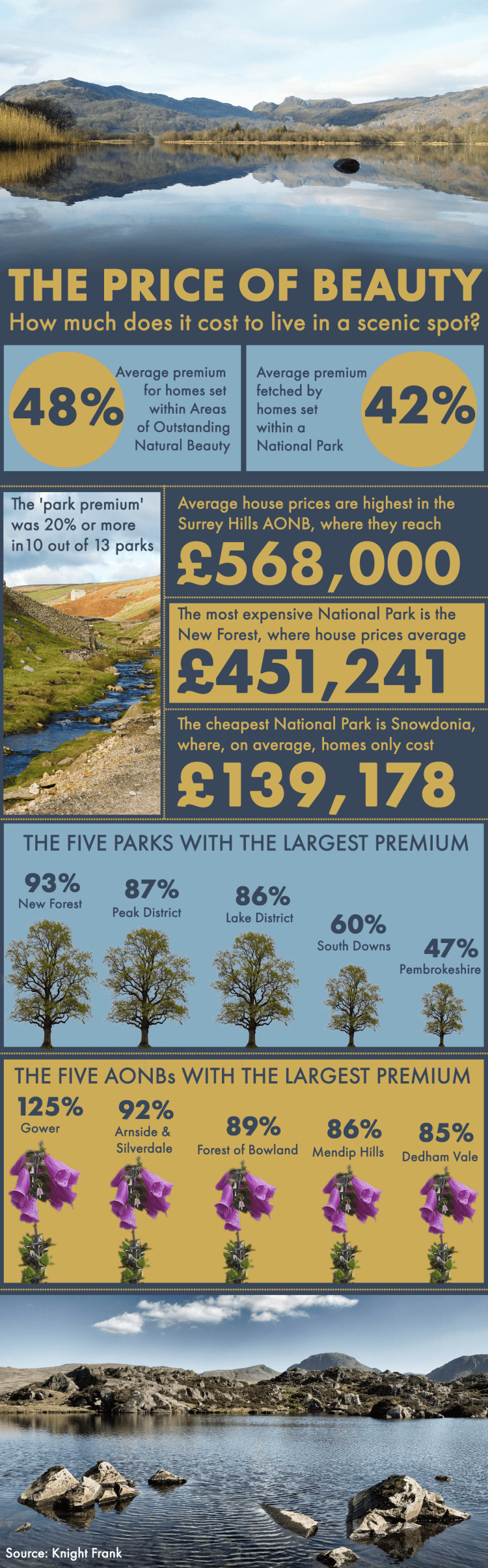 Price premium for homes set on National Parks