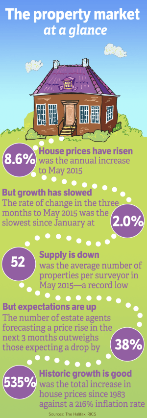 The property market at a glance, may 2015